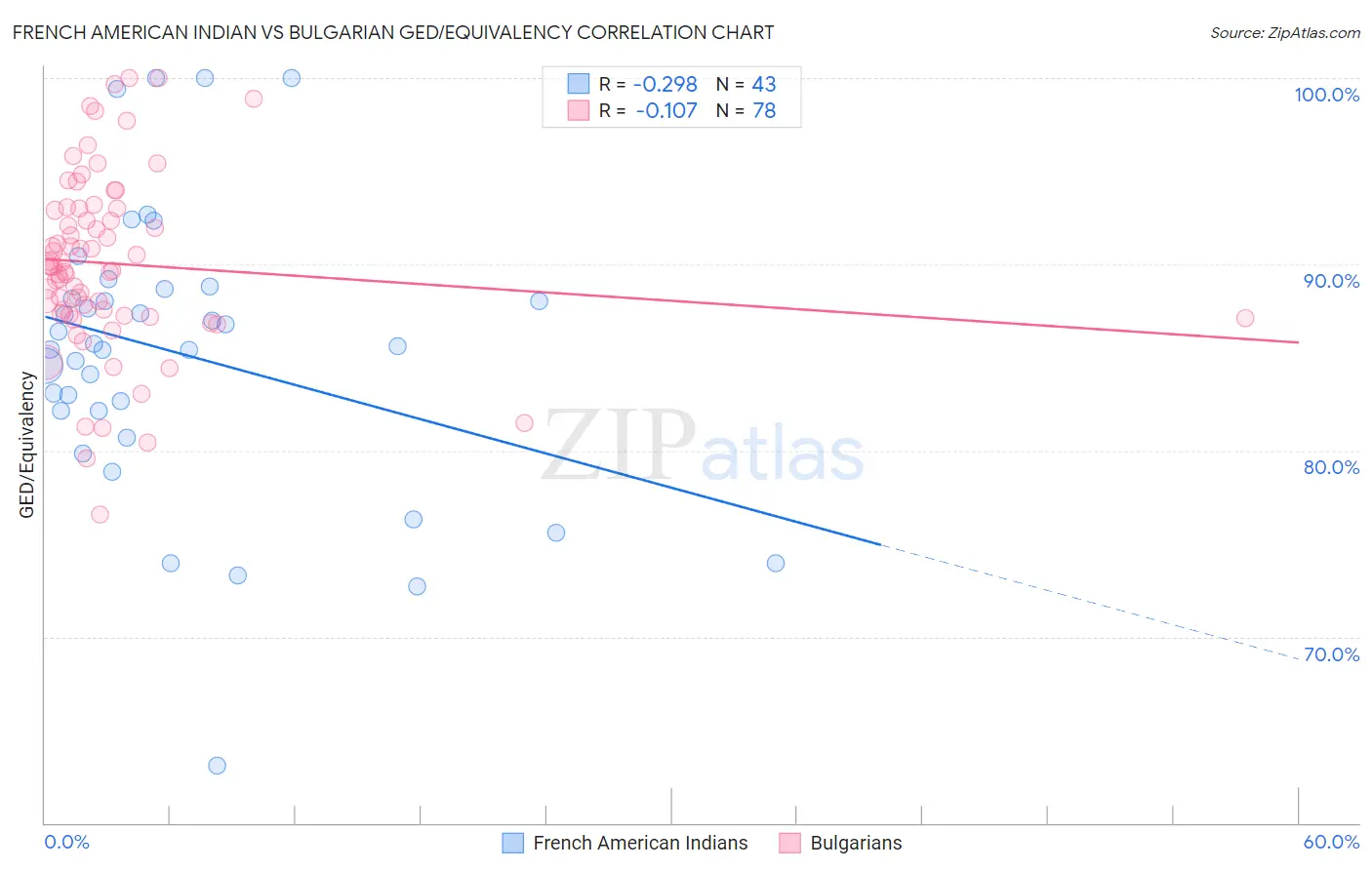 French American Indian vs Bulgarian GED/Equivalency