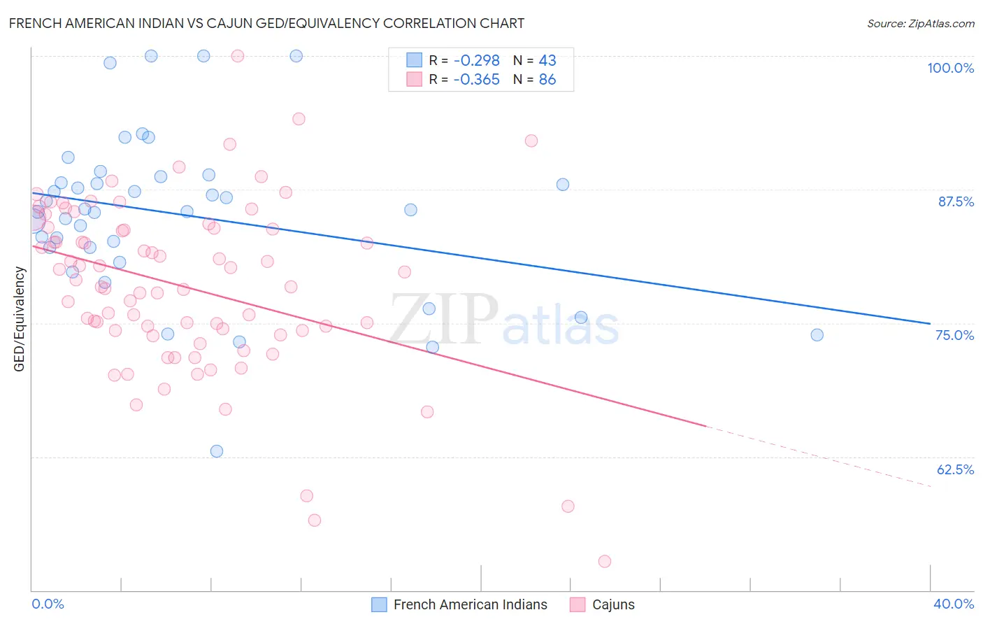 French American Indian vs Cajun GED/Equivalency
