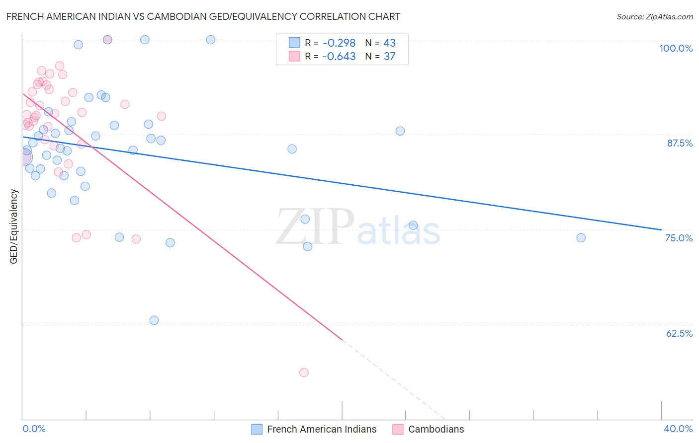 French American Indian vs Cambodian GED/Equivalency