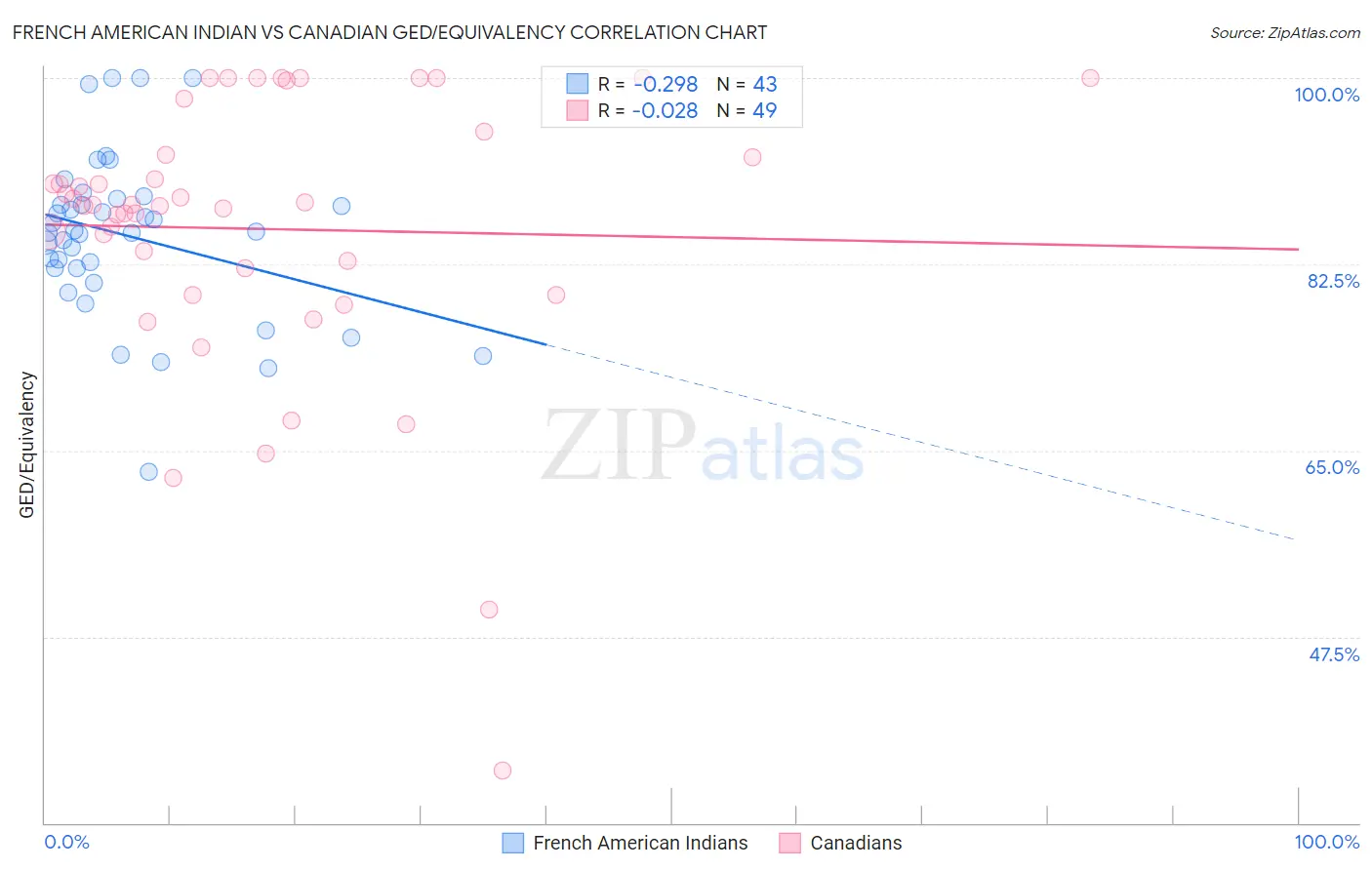 French American Indian vs Canadian GED/Equivalency