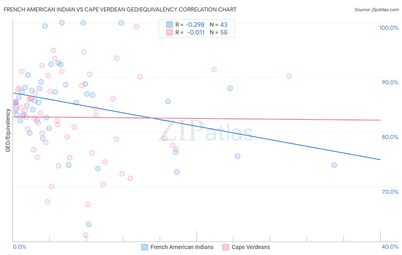 French American Indian vs Cape Verdean GED/Equivalency