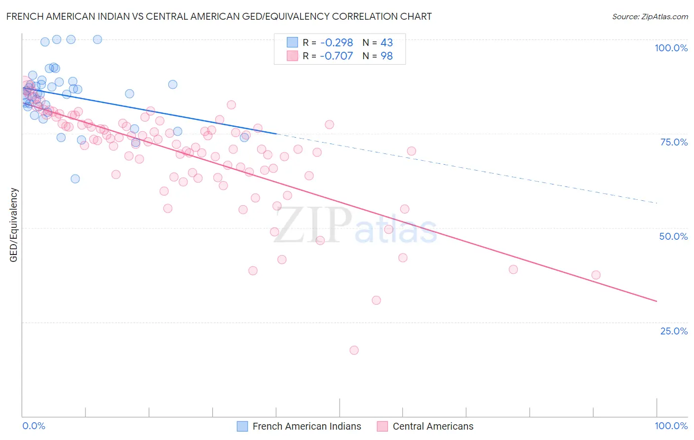 French American Indian vs Central American GED/Equivalency