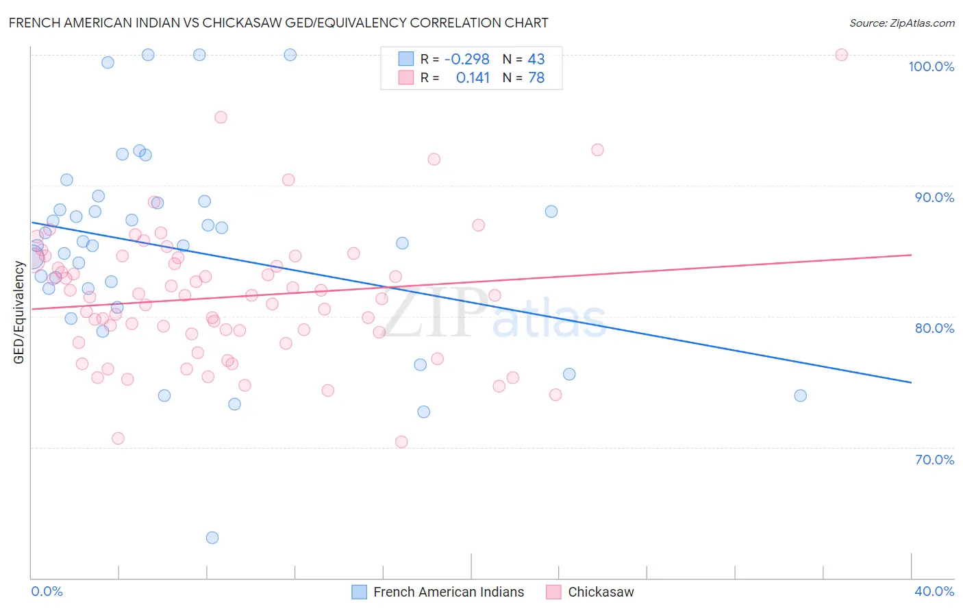 French American Indian vs Chickasaw GED/Equivalency