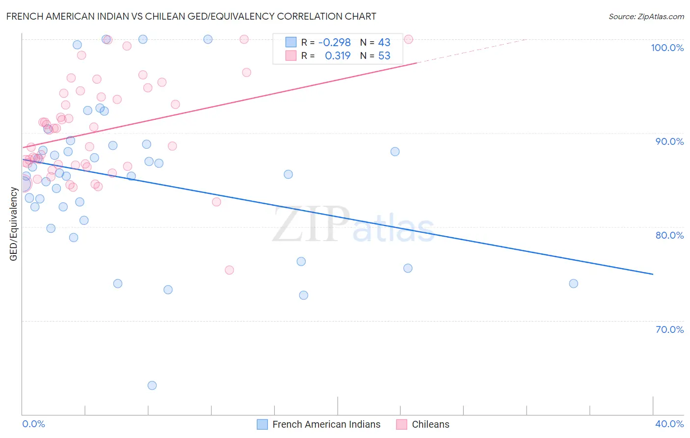 French American Indian vs Chilean GED/Equivalency