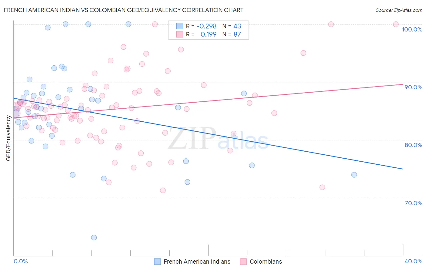 French American Indian vs Colombian GED/Equivalency