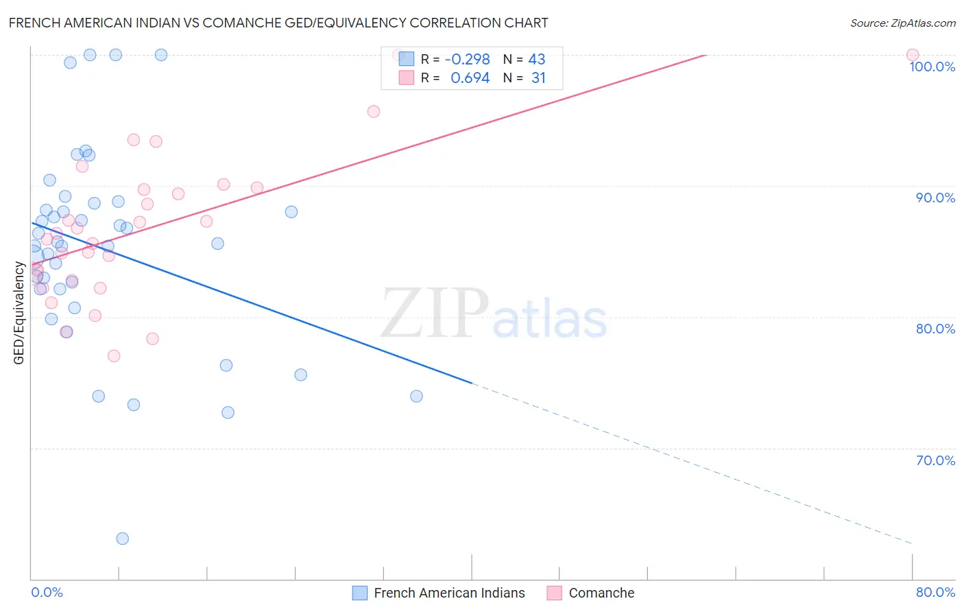 French American Indian vs Comanche GED/Equivalency