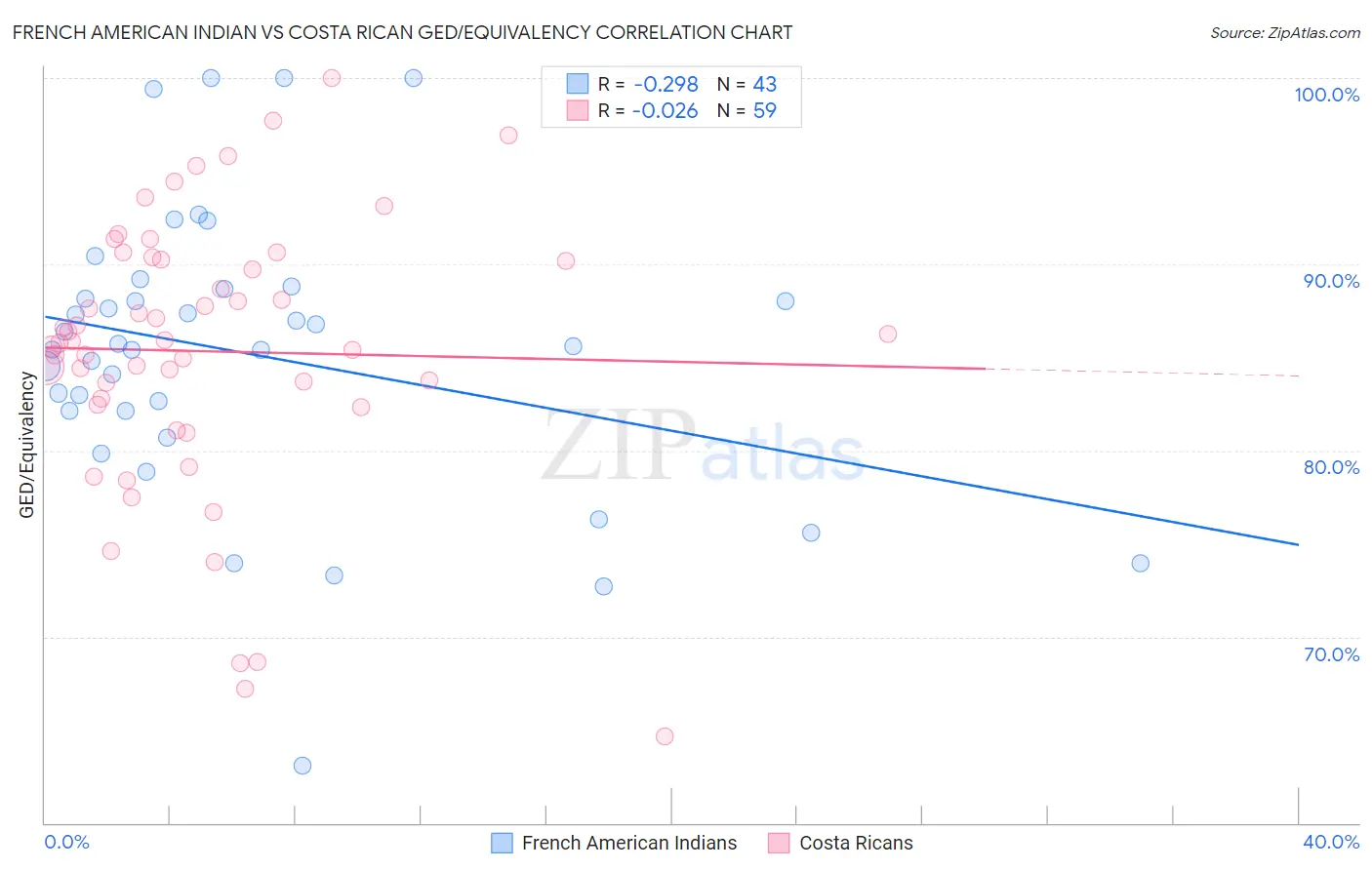 French American Indian vs Costa Rican GED/Equivalency