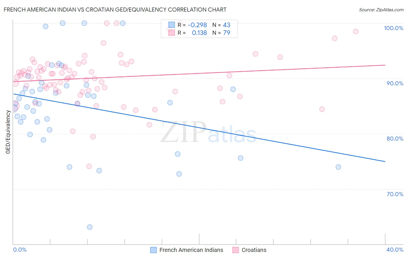 French American Indian vs Croatian GED/Equivalency