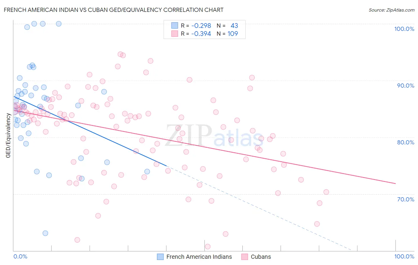 French American Indian vs Cuban GED/Equivalency