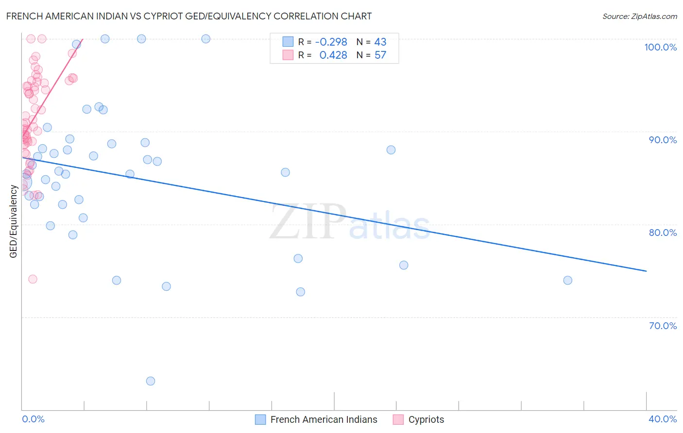 French American Indian vs Cypriot GED/Equivalency