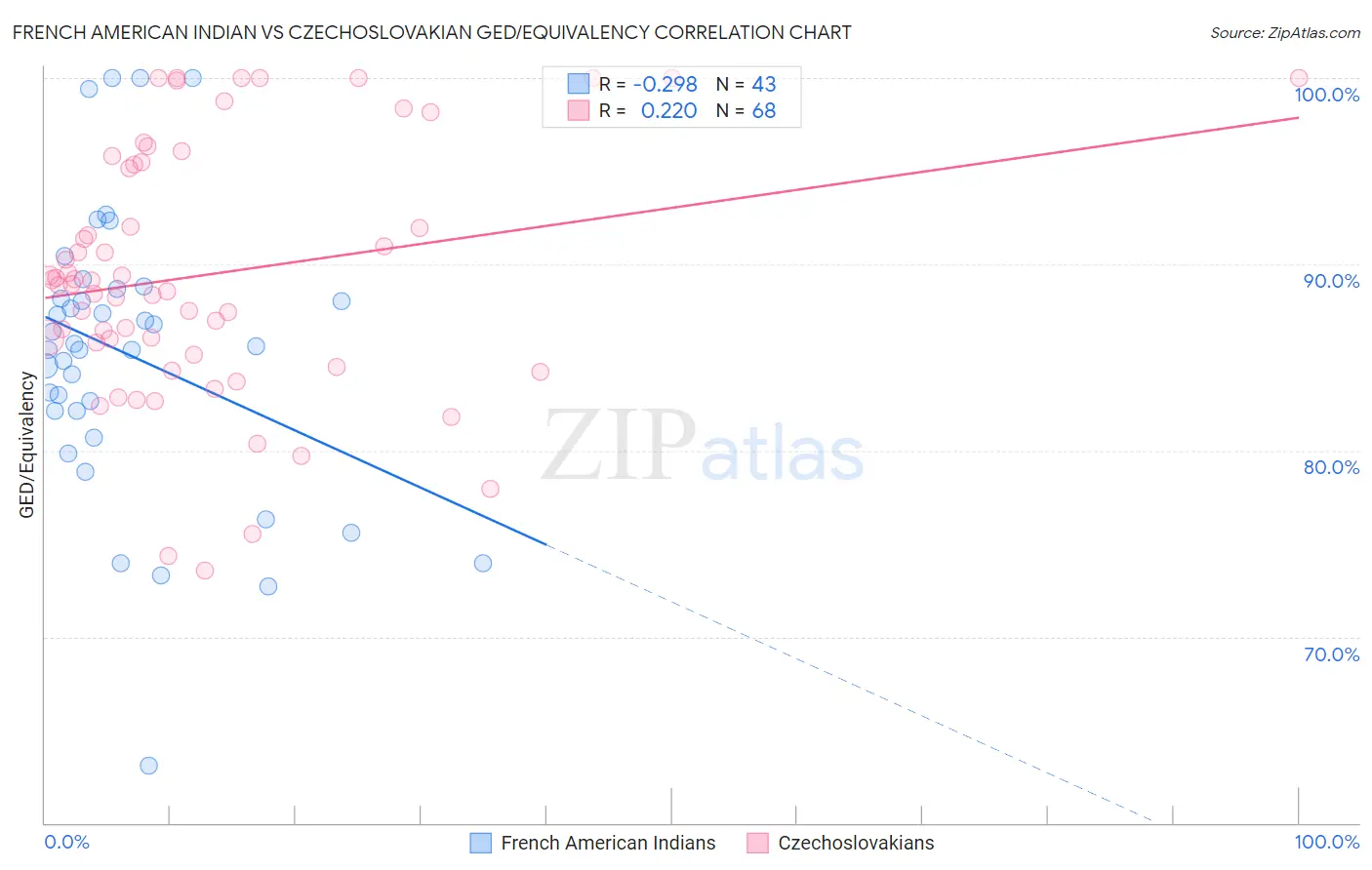 French American Indian vs Czechoslovakian GED/Equivalency