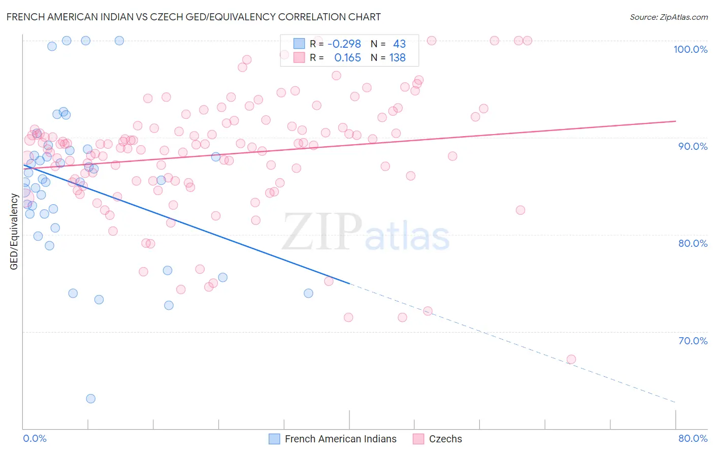 French American Indian vs Czech GED/Equivalency