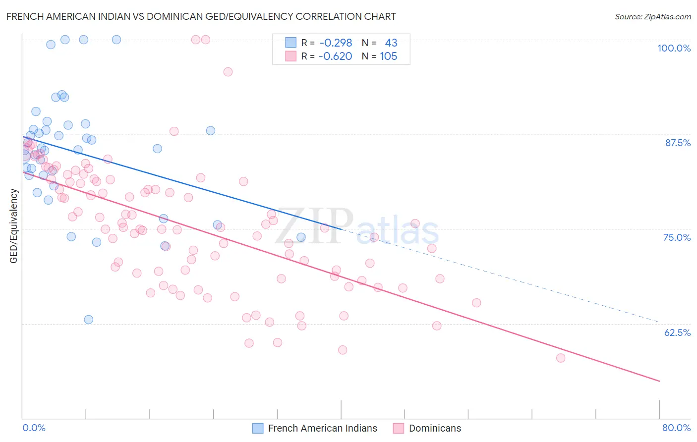 French American Indian vs Dominican GED/Equivalency