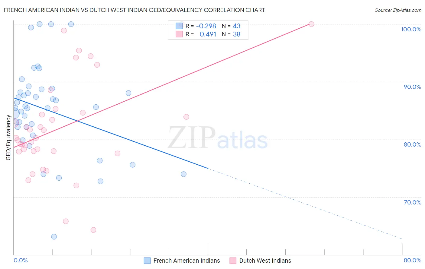 French American Indian vs Dutch West Indian GED/Equivalency