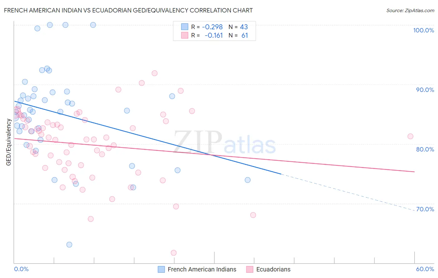 French American Indian vs Ecuadorian GED/Equivalency
