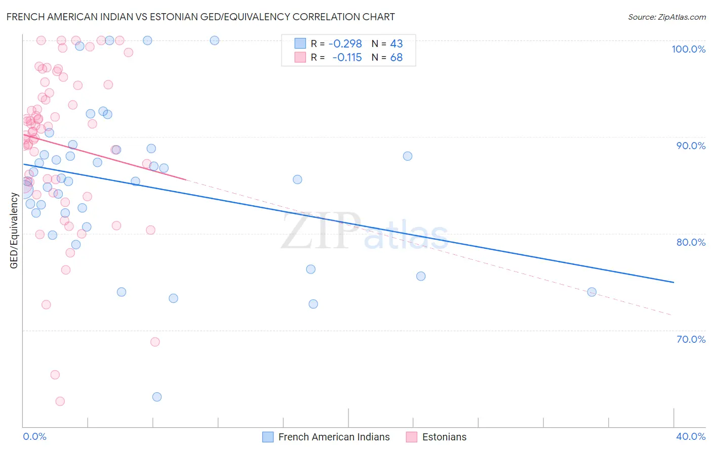 French American Indian vs Estonian GED/Equivalency
