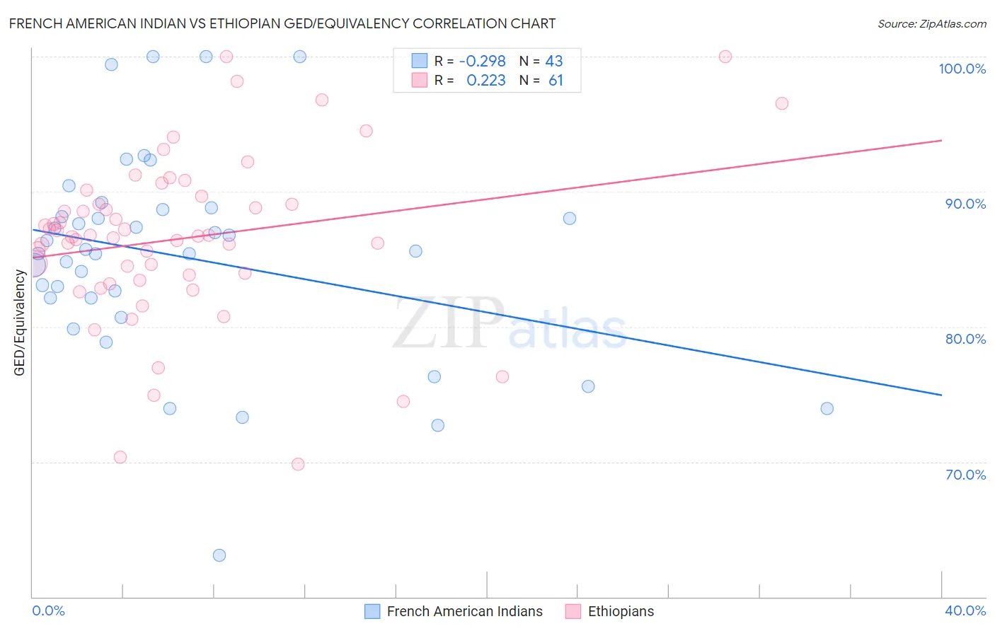 French American Indian vs Ethiopian GED/Equivalency