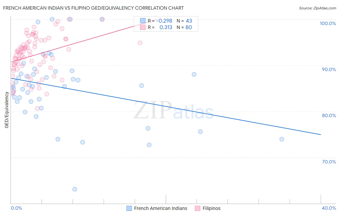 French American Indian vs Filipino GED/Equivalency