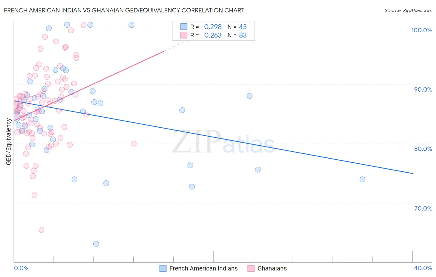 French American Indian vs Ghanaian GED/Equivalency