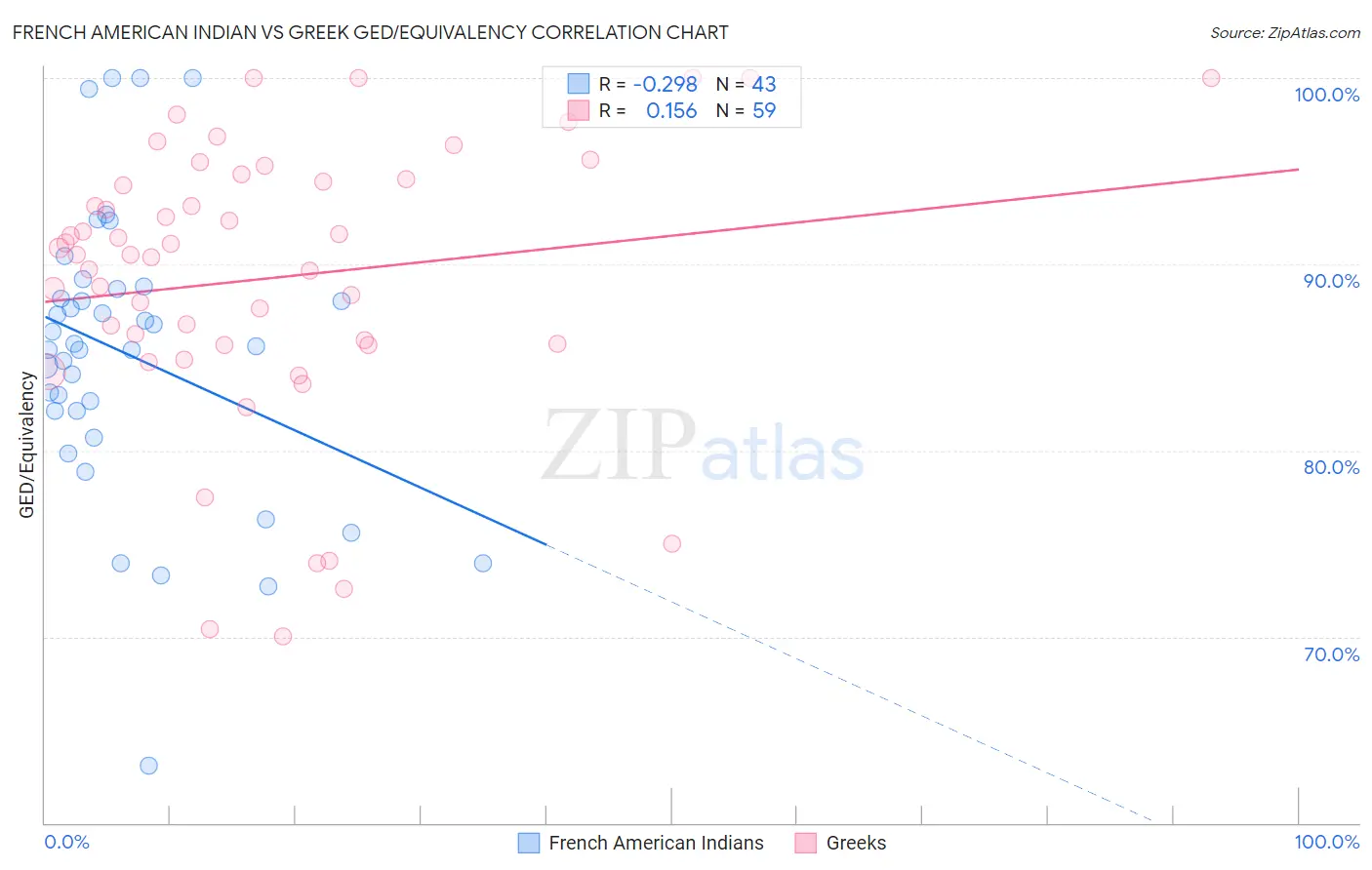 French American Indian vs Greek GED/Equivalency