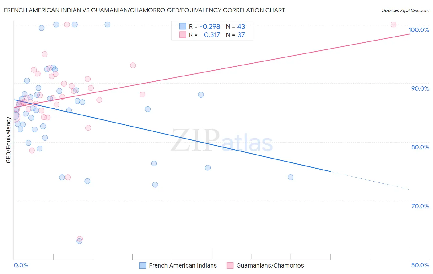 French American Indian vs Guamanian/Chamorro GED/Equivalency