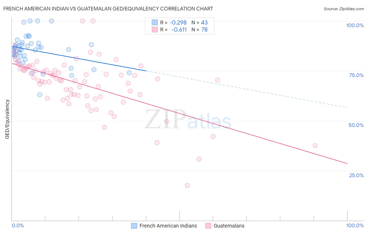 French American Indian vs Guatemalan GED/Equivalency