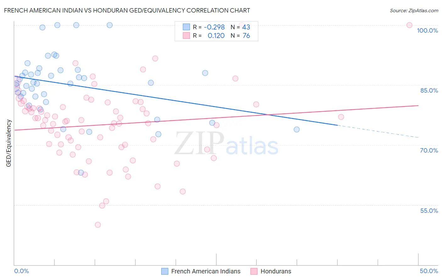 French American Indian vs Honduran GED/Equivalency