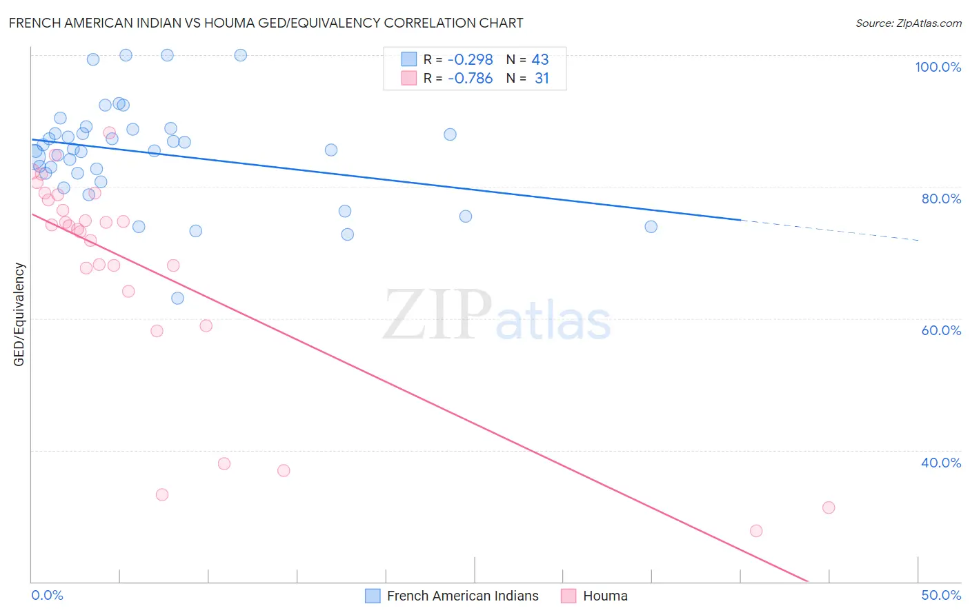French American Indian vs Houma GED/Equivalency