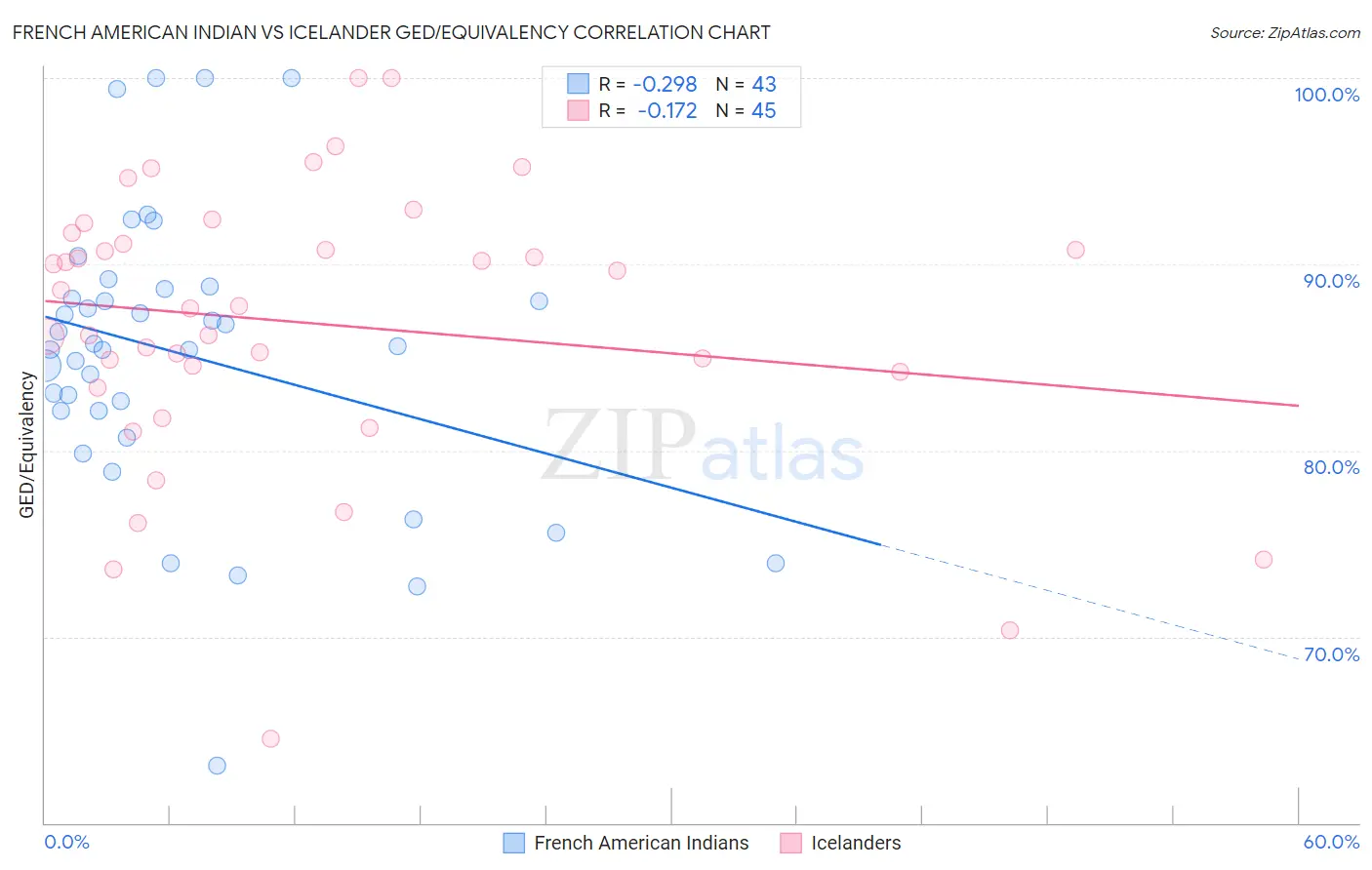 French American Indian vs Icelander GED/Equivalency