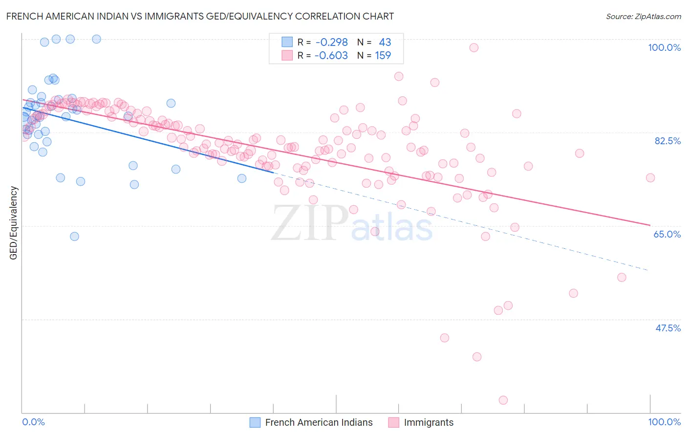 French American Indian vs Immigrants GED/Equivalency