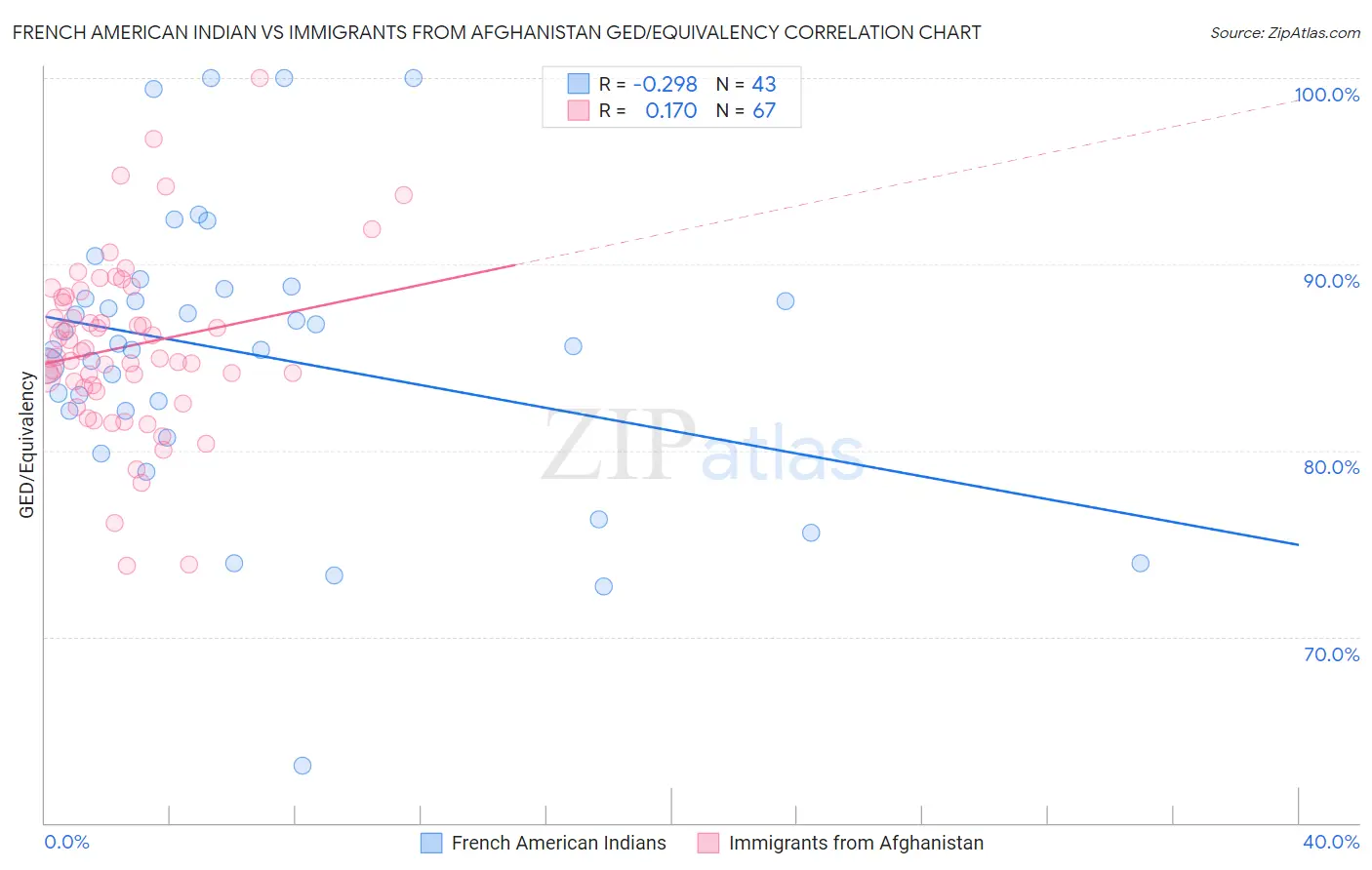 French American Indian vs Immigrants from Afghanistan GED/Equivalency