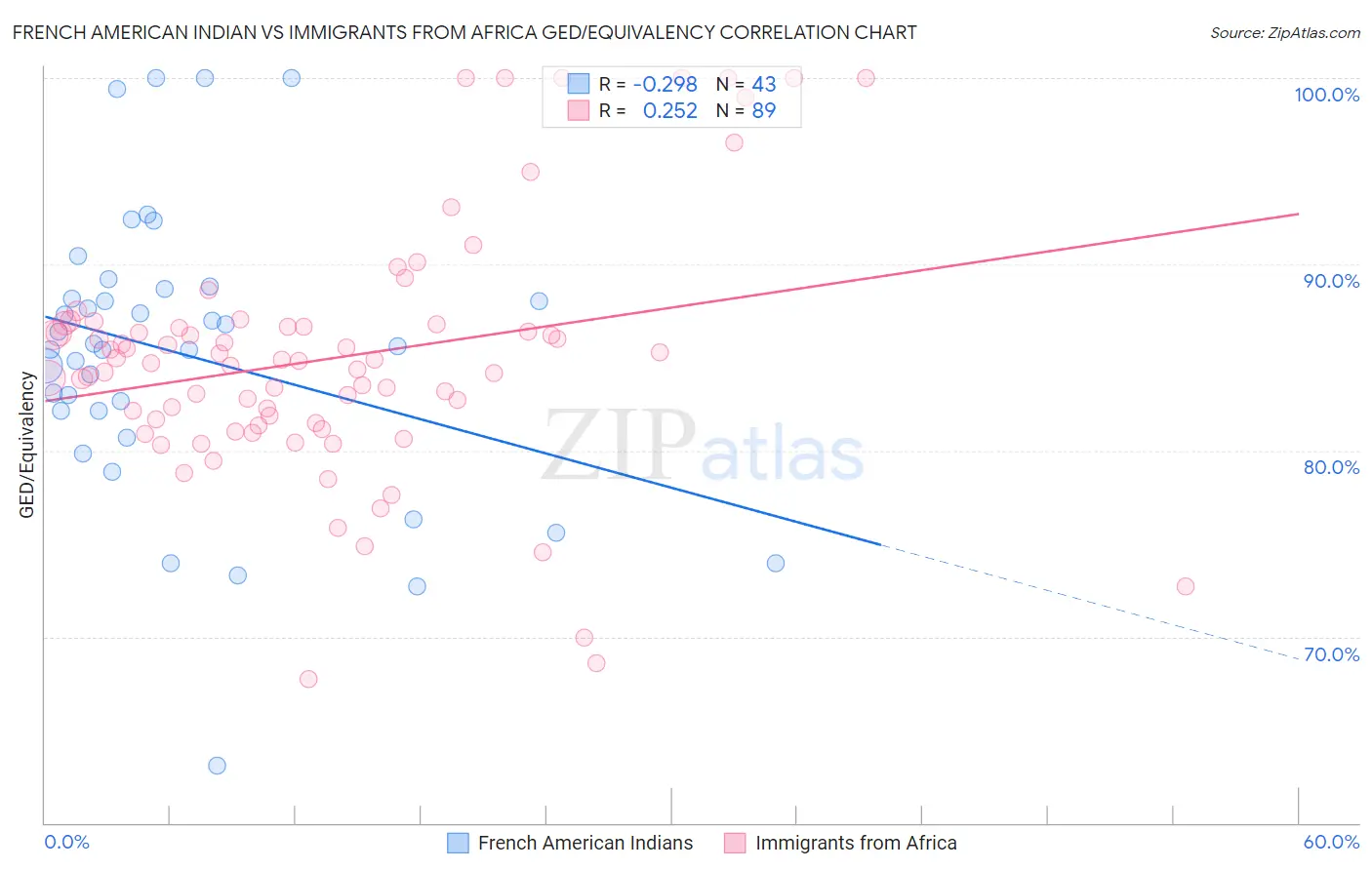 French American Indian vs Immigrants from Africa GED/Equivalency