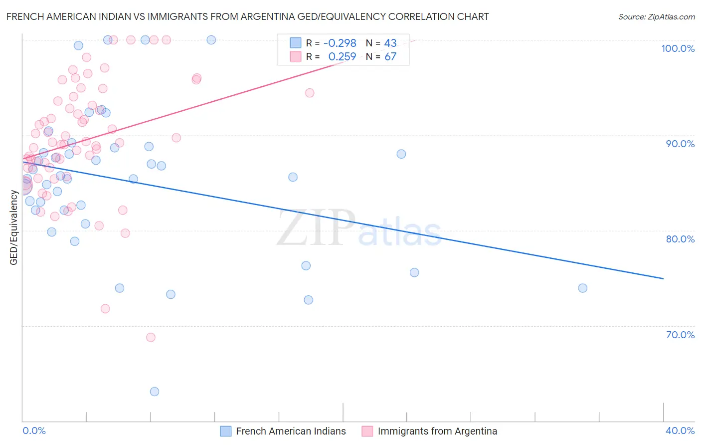 French American Indian vs Immigrants from Argentina GED/Equivalency