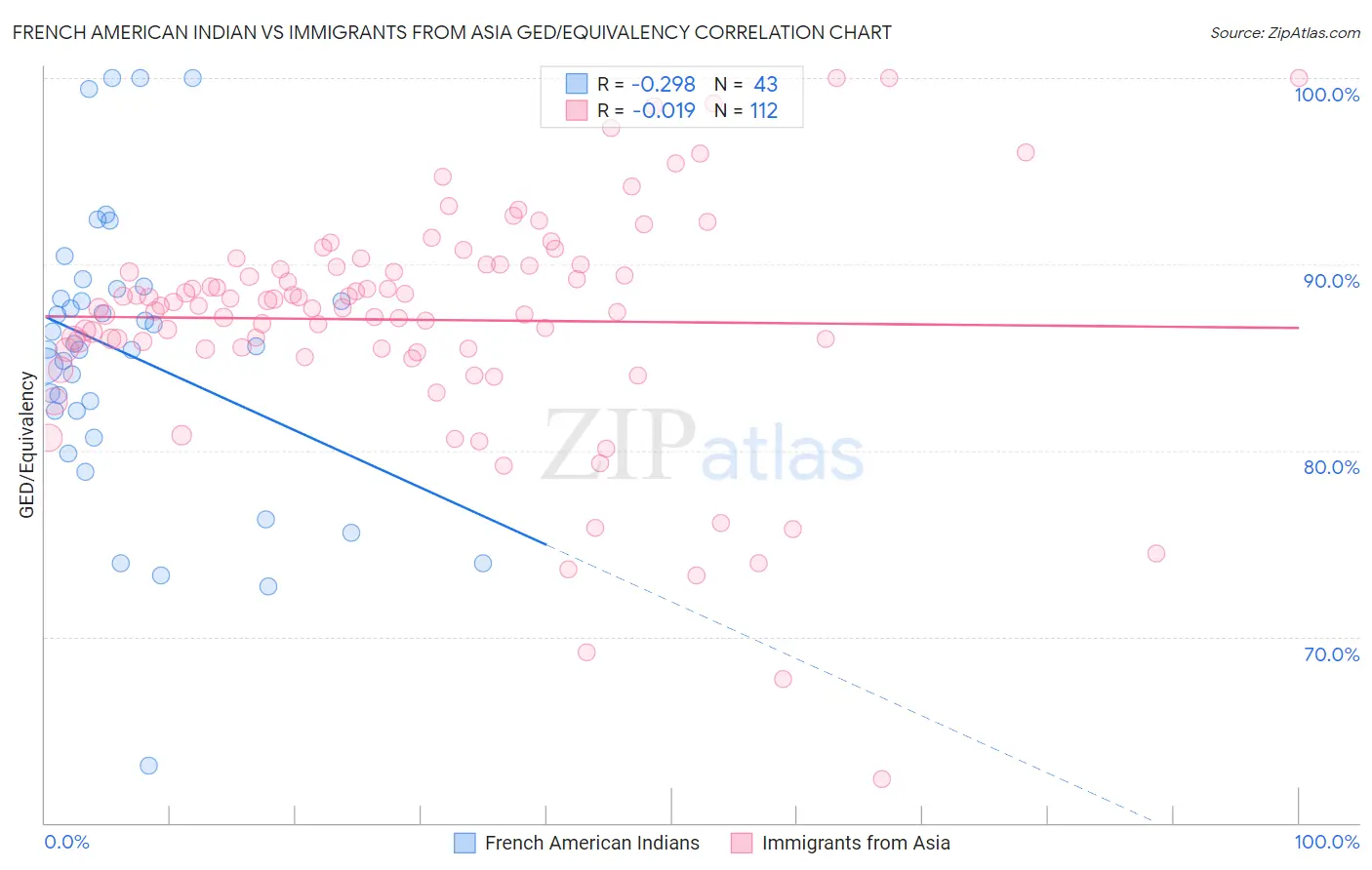 French American Indian vs Immigrants from Asia GED/Equivalency