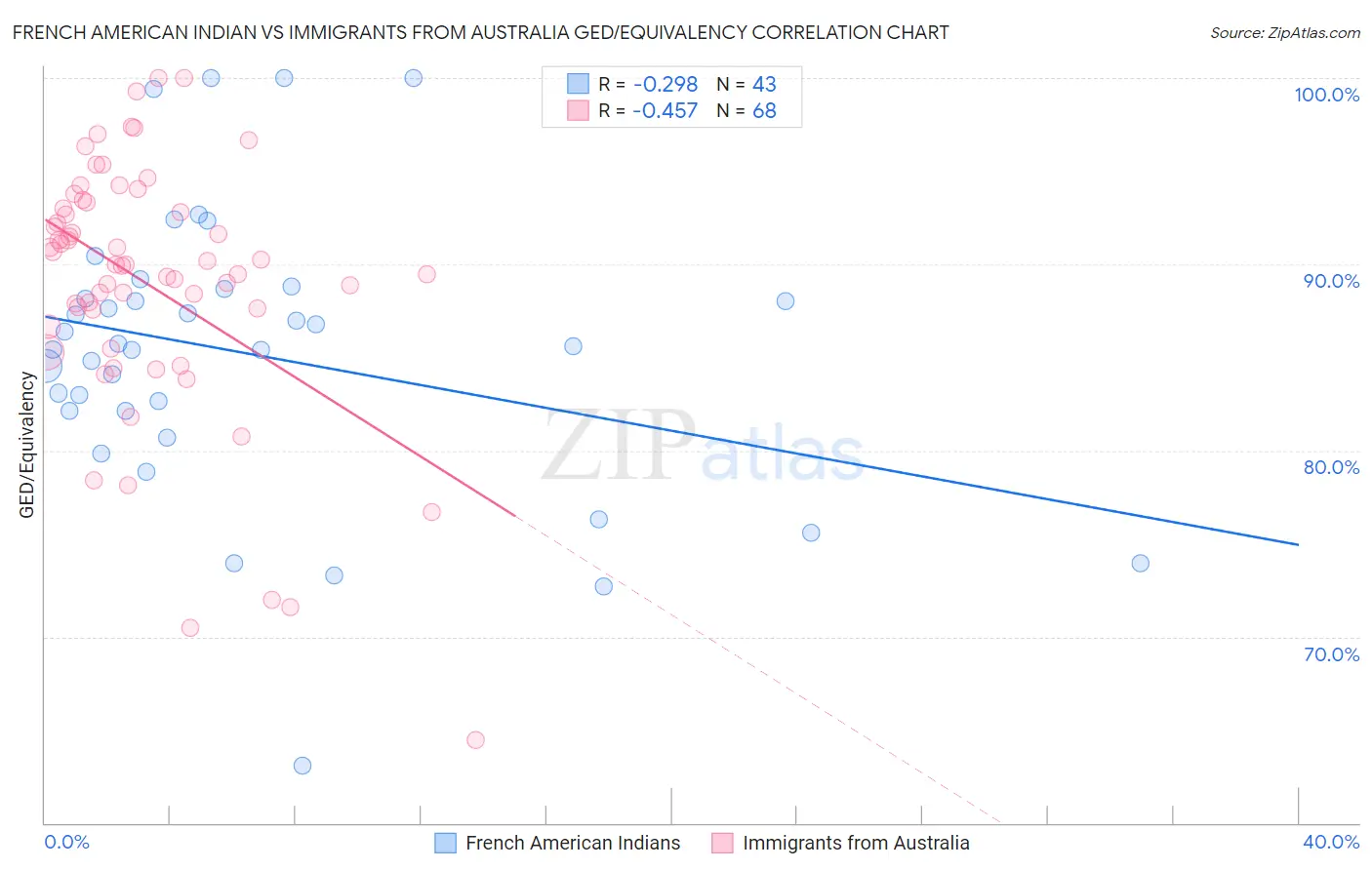 French American Indian vs Immigrants from Australia GED/Equivalency