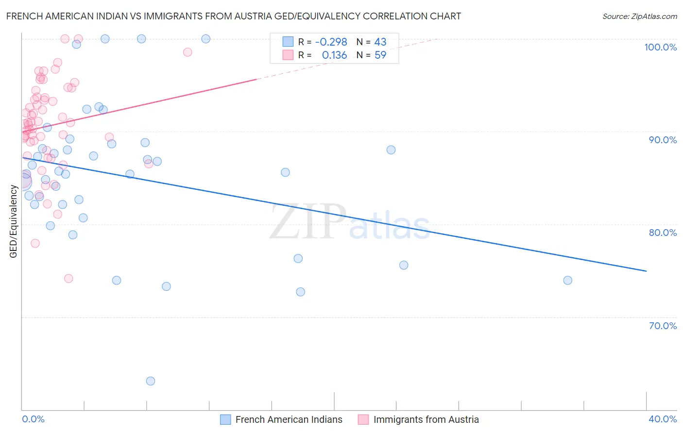 French American Indian vs Immigrants from Austria GED/Equivalency