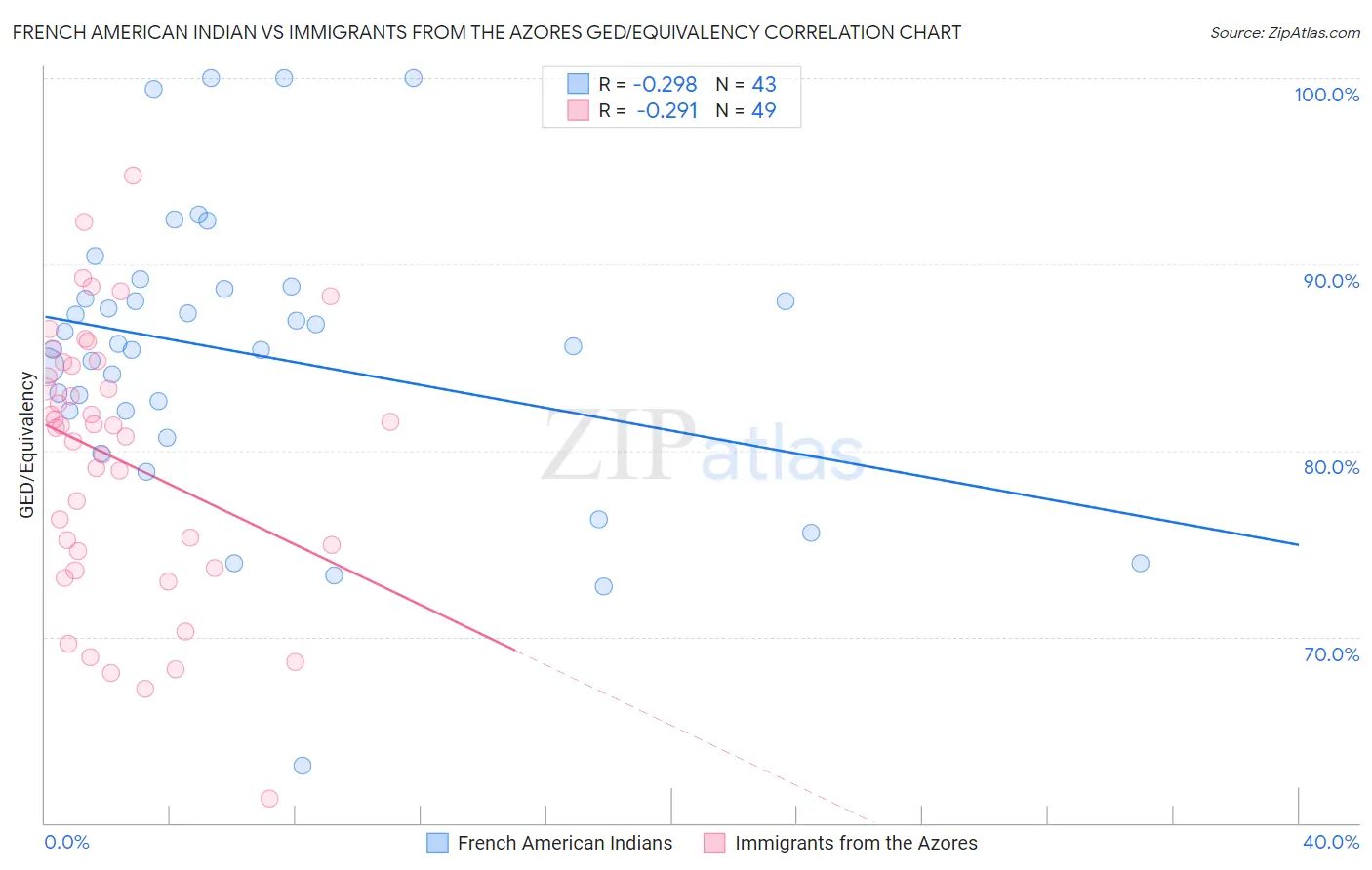 French American Indian vs Immigrants from the Azores GED/Equivalency