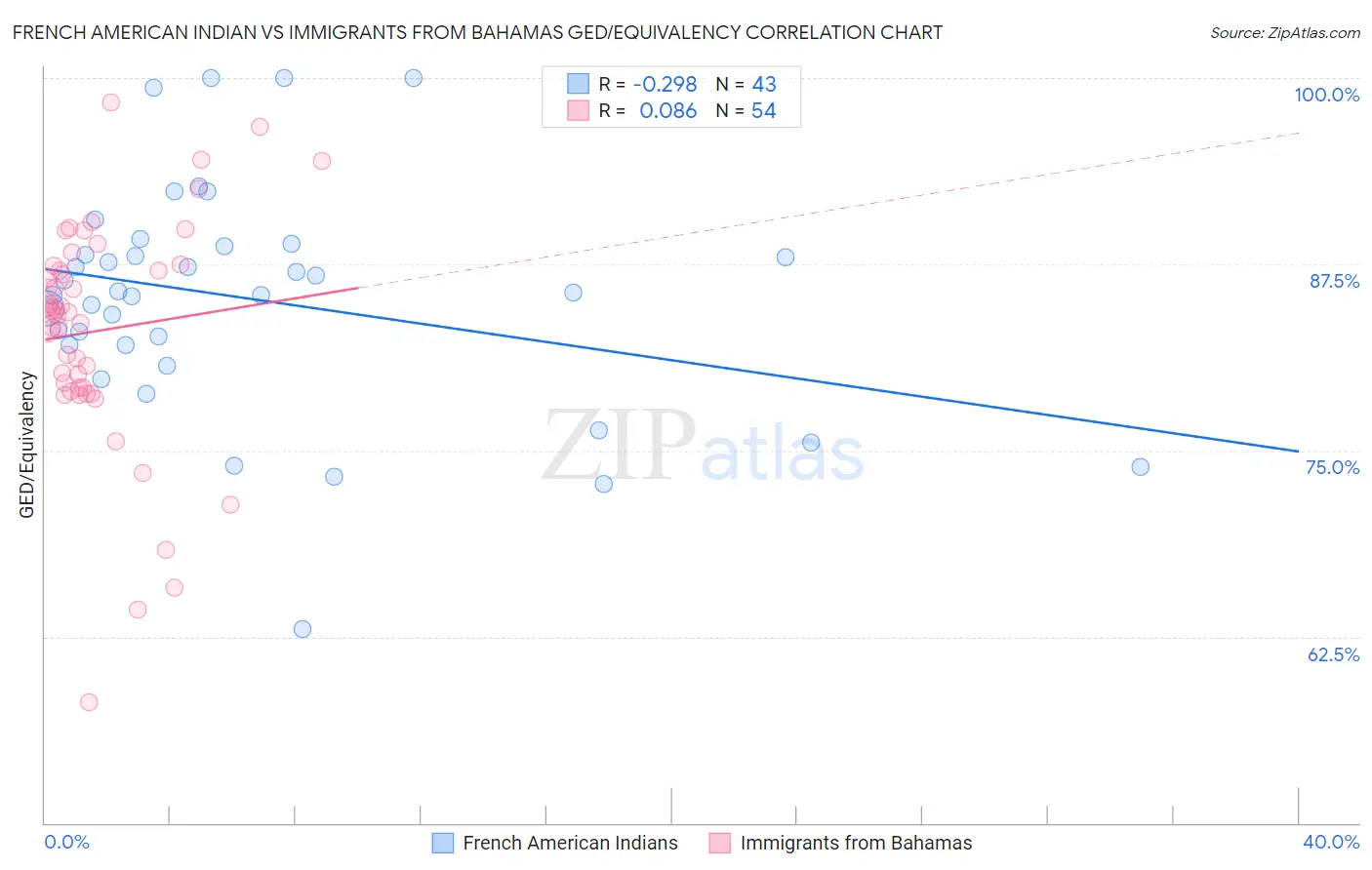 French American Indian vs Immigrants from Bahamas GED/Equivalency