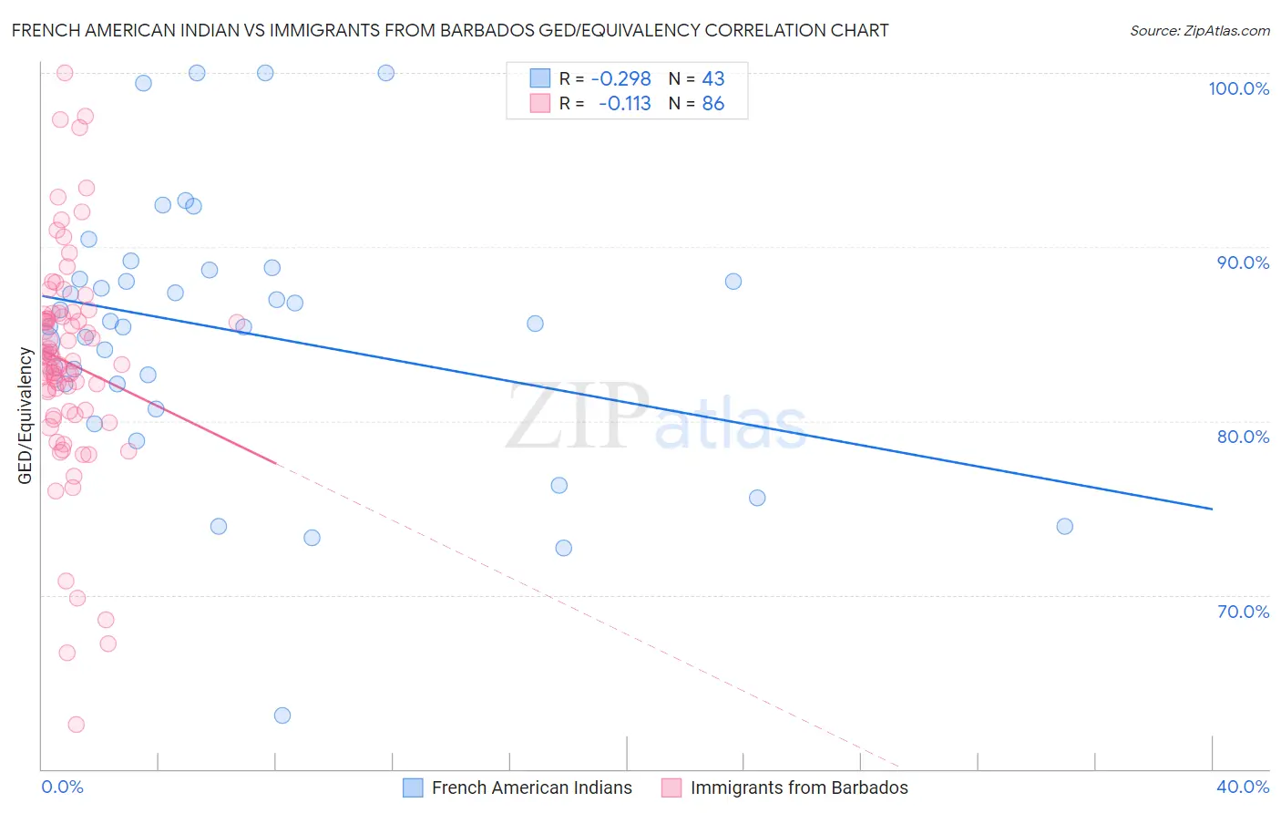 French American Indian vs Immigrants from Barbados GED/Equivalency