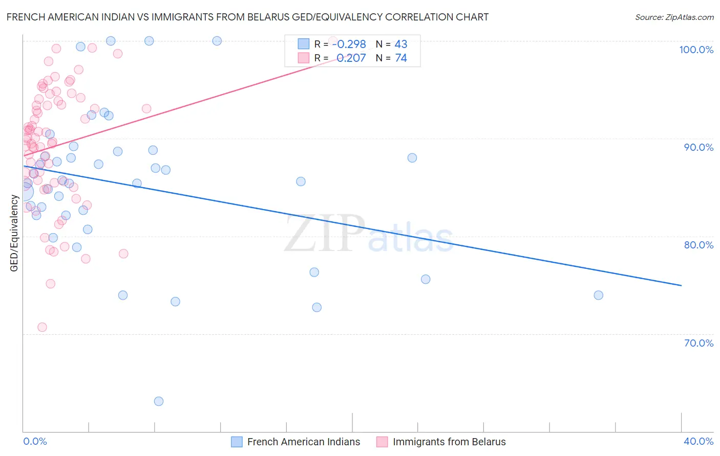 French American Indian vs Immigrants from Belarus GED/Equivalency