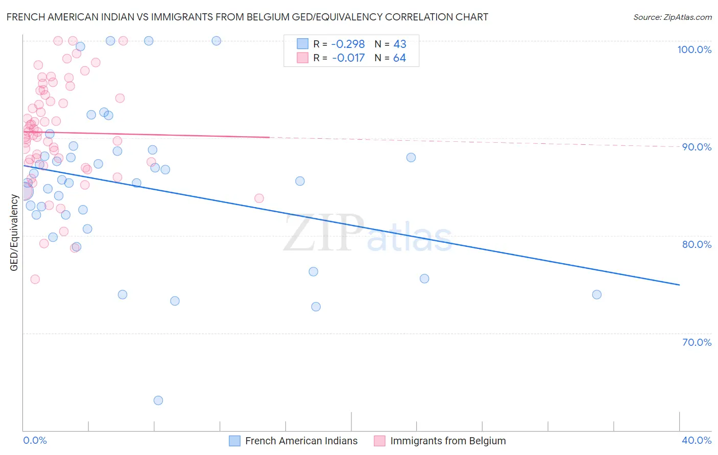 French American Indian vs Immigrants from Belgium GED/Equivalency