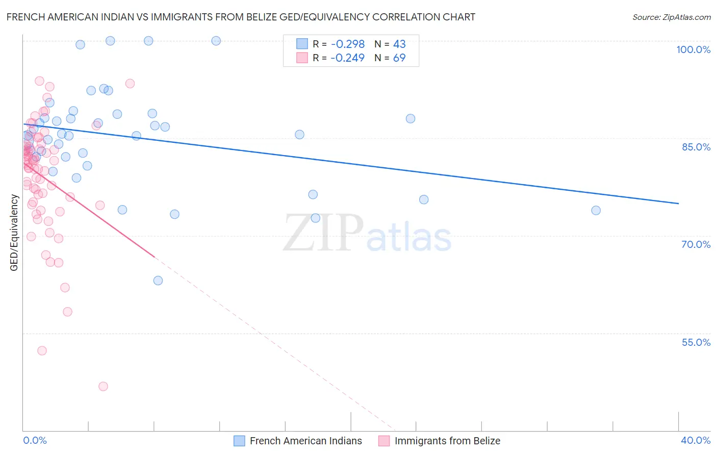 French American Indian vs Immigrants from Belize GED/Equivalency