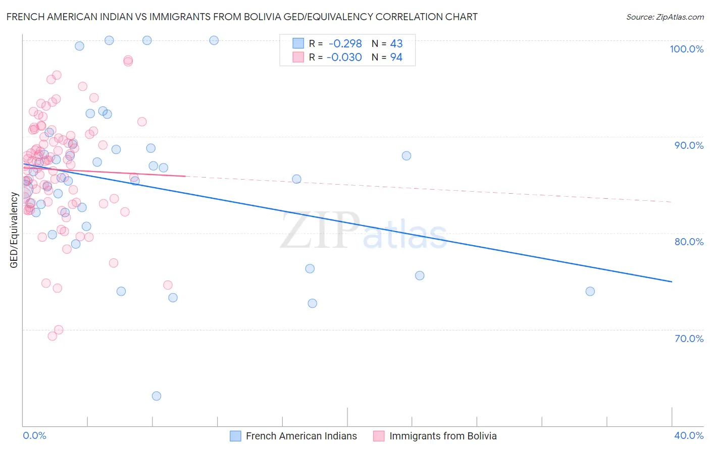 French American Indian vs Immigrants from Bolivia GED/Equivalency