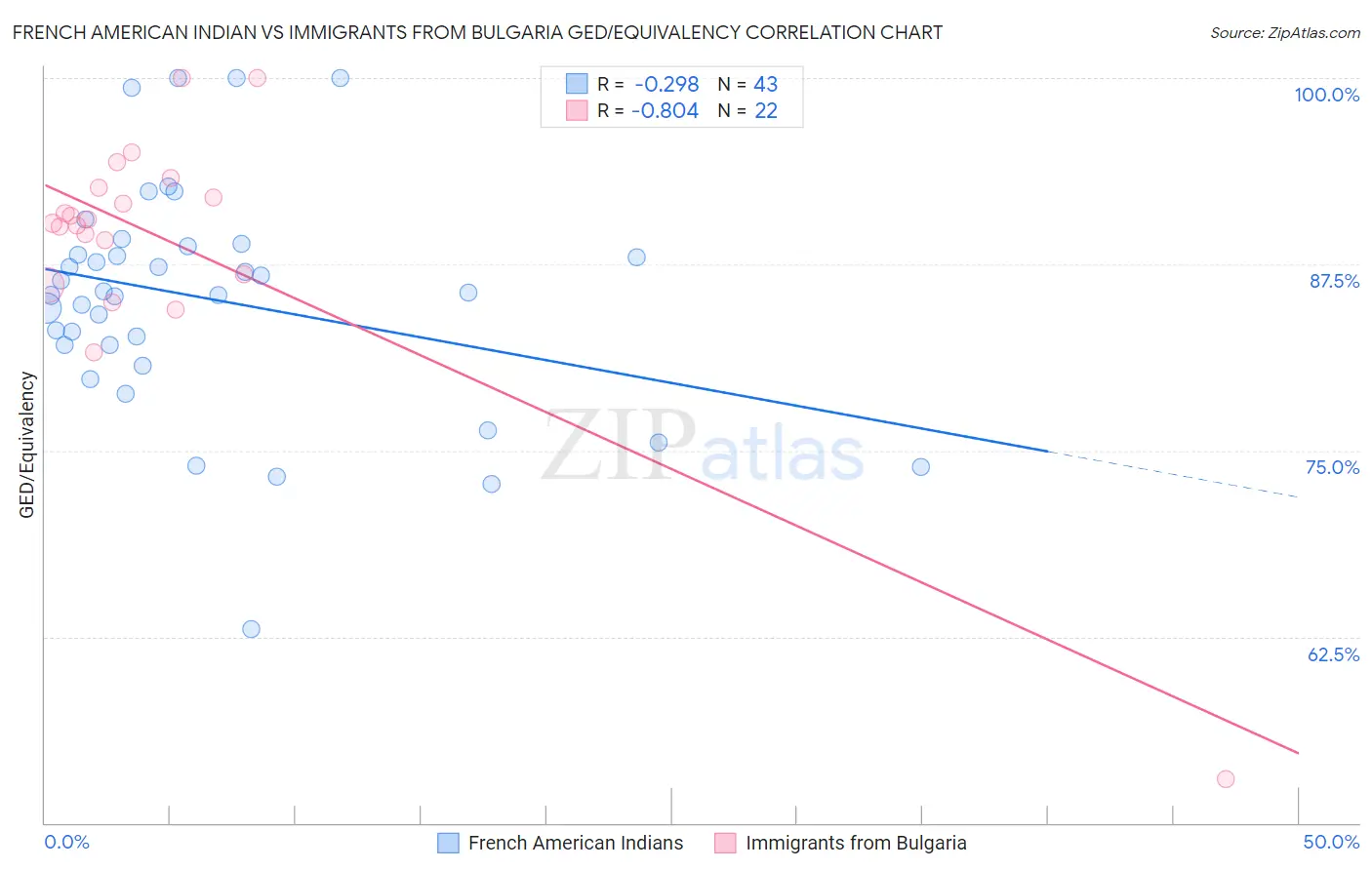 French American Indian vs Immigrants from Bulgaria GED/Equivalency