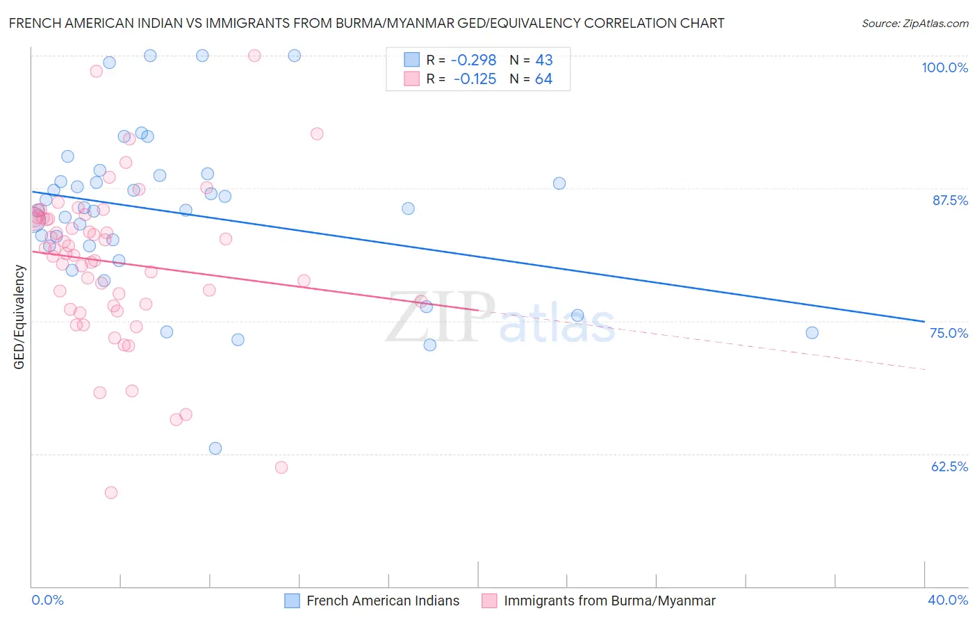 French American Indian vs Immigrants from Burma/Myanmar GED/Equivalency
