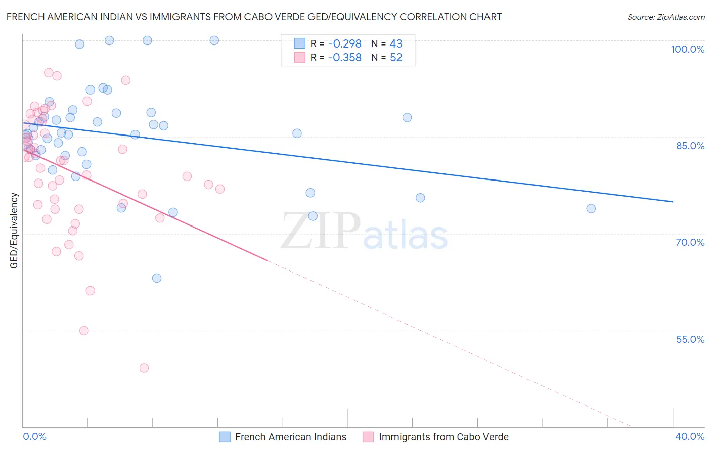 French American Indian vs Immigrants from Cabo Verde GED/Equivalency