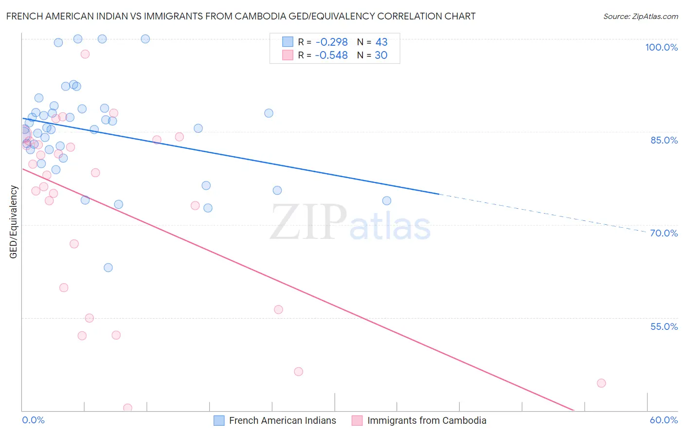 French American Indian vs Immigrants from Cambodia GED/Equivalency