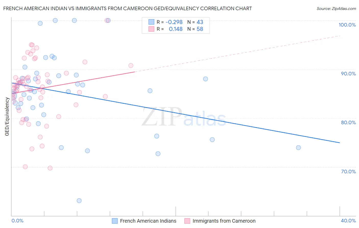 French American Indian vs Immigrants from Cameroon GED/Equivalency