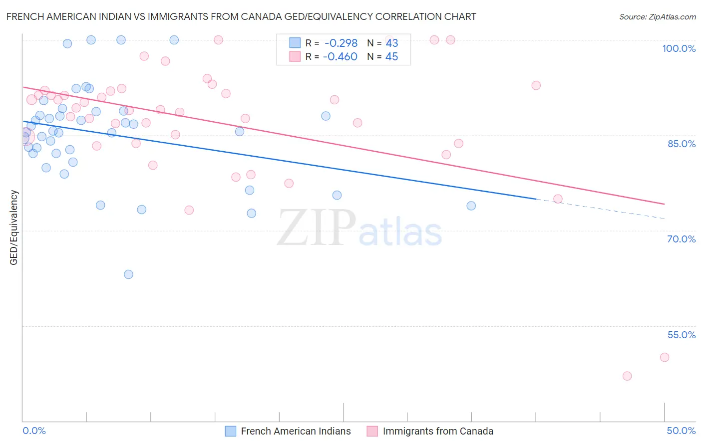 French American Indian vs Immigrants from Canada GED/Equivalency