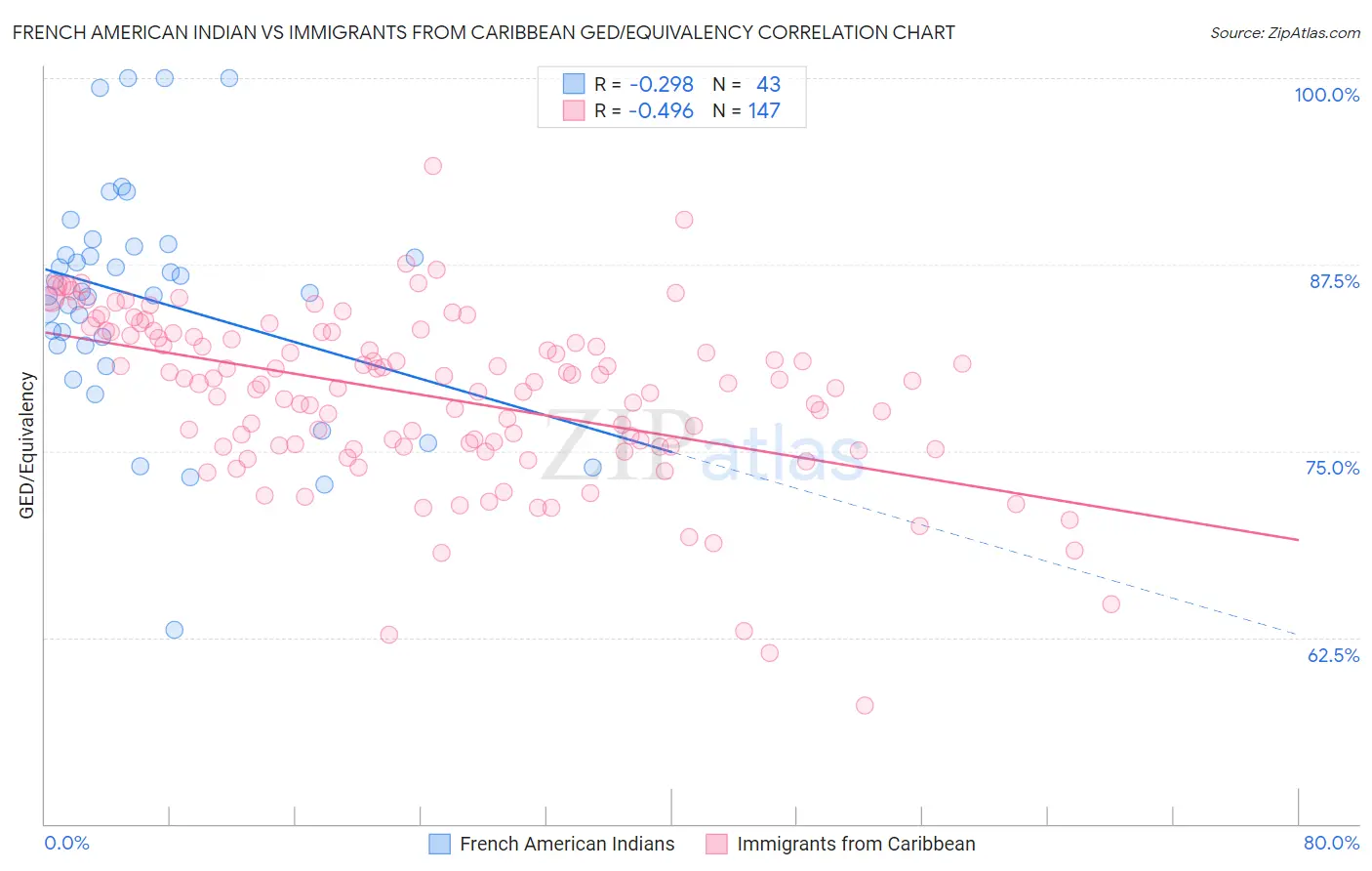French American Indian vs Immigrants from Caribbean GED/Equivalency
